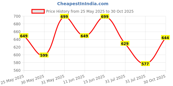 amazon.in janasya Women's Pure Cotton Floral Printed Flared Tunic janasya Price History Graph from 25 May 2025 to 30 Oct 2025