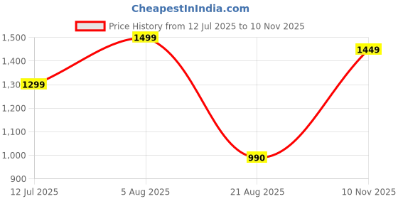 amazon.in janasya Women's Pure Cotton Floral Printed Lehenga Choli with Dupatta Set janasya Price History Graph from 12 Jul 2025 to 10 Nov 2025