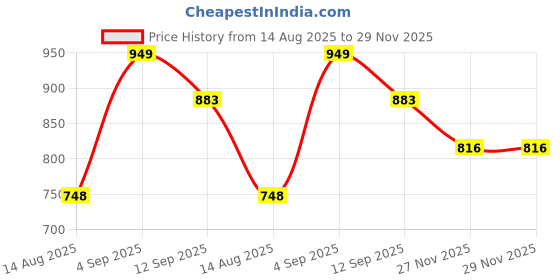 amazon.in janasya Women's Pure Cotton Floral Printed Regular Quilted Vest Jacket janasya Price History Graph from 14 Aug 2025 to 29 Nov 2025