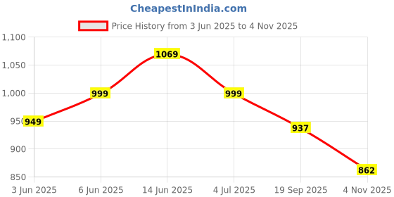 amazon.in janasya Women's Pure Cotton Floral Printed Straight Co-ord Set janasya Price History Graph from 3 Jun 2025 to 4 Nov 2025