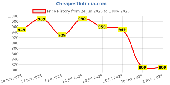 amazon.in janasya Women's Pure Cotton Floral Printed Straight Co-ord Set janasya Price History Graph from 24 Jun 2025 to 30 Oct 2025