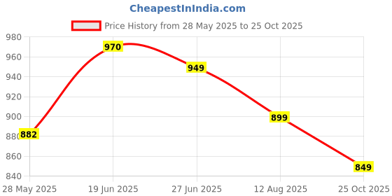 amazon.in janasya Women's Pure Cotton Floral Printed Tiered Dress janasya Price History Graph from 28 May 2025 to 25 Oct 2025