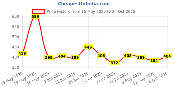 amazon.in janasya Women's Pure Cotton Floral Printed Top janasya Price History Graph from 15 May 2025 to 24 Oct 2025