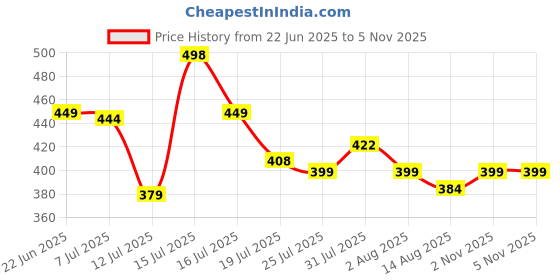 amazon.in janasya Women's Pure Cotton Floral Printed Top janasya Price History Graph from 22 Jun 2025 to 2 Nov 2025