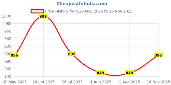 amazon.in janasya Women's Pure Cotton Geometric Printed A-Line Maternity Kurta janasya Price History Graph from 20 May 2025 to 16 Nov 2025