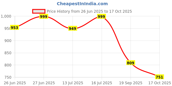 amazon.in janasya Women's Pure Cotton Geometric Printed A-Line Maternity Kurta janasya Price History Graph from 26 Jun 2025 to 17 Oct 2025