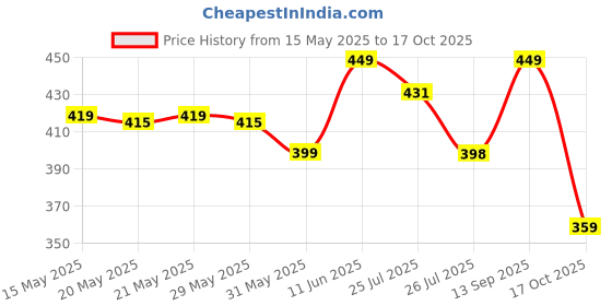 amazon.in janasya Women's Pure Cotton Geometric Printed Straight Kurta janasya Price History Graph from 15 May 2025 to 17 Oct 2025