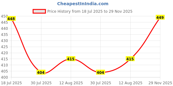 amazon.in janasya Women's Pure Cotton Geometric Printed Straight Kurta janasya Price History Graph from 18 Jul 2025 to 29 Nov 2025