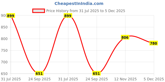 amazon.in janasya Women's Pure Cotton Relaxed Fit A Line Floral Printed A-Line Maternity Kurta janasya Price History Graph from 31 Jul 2025 to 5 Dec 2025