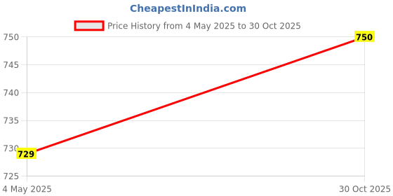 amazon.in janasya Women's Pure Cotton Solid Gathered Dress janasya Price History Graph from 4 May 2025 to 30 Oct 2025