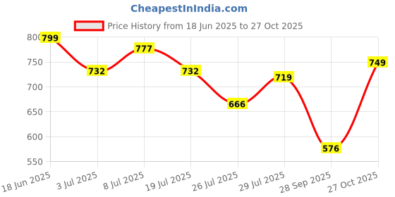 amazon.in janasya Women's Pure Cotton Tropical Floral Printed Gathered Tunic janasya Price History Graph from 18 Jun 2025 to 27 Oct 2025