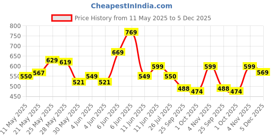 amazon.in janasya Women's Rayon Solid Flared Regular Fit Top janasya Price History Graph from 11 May 2025 to 5 Dec 2025