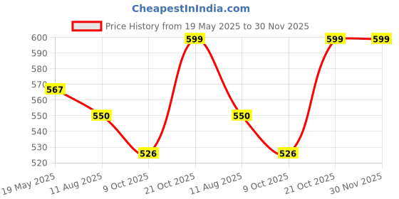 amazon.in janasya Women's Rayon Solid Flared Regular Fit Top janasya Price History Graph from 19 May 2025 to 30 Nov 2025