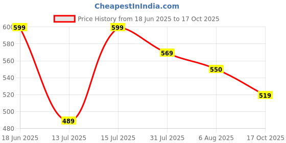 amazon.in janasya Women's Rayon Solid Flared Regular Fit Top janasya Price History Graph from 18 Jun 2025 to 17 Oct 2025