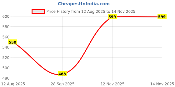 amazon.in janasya Women's Rayon Solid Flared Regular Fit Top janasya Price History Graph from 12 Aug 2025 to 14 Nov 2025