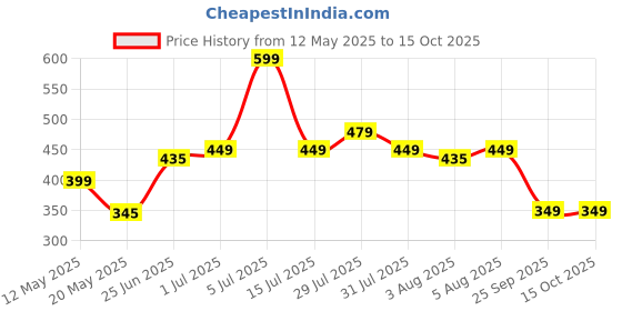 amazon.in janasya Women's Red Cotton Tunic janasya Price History Graph from 12 May 2025 to 4 Oct 2025