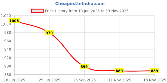 amazon.in janasya Women's Sage Green Pure Cotton Floral Printed Gathered Maternity Kurta janasya Price History Graph from 18 Jun 2025 to 11 Nov 2025