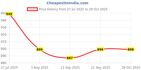 amazon.in janasya Women's Sage Green Pure Cotton Floral Printed Gathered Maternity Kurta janasya Price History Graph from 27 Jul 2025 to 29 Oct 2025