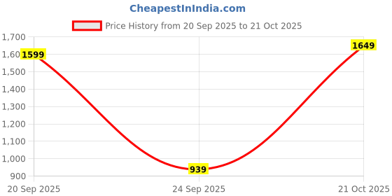 amazon.in janasya Women's Sage Green Pure Cotton Tie-dye A-line Maternity Dress janasya Price History Graph from 20 Sep 2025 to 21 Oct 2025