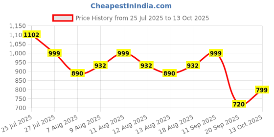 amazon.in janasya Women's Silk Blend Embellished Kurta with Pant and Dupatta janasya Price History Graph from 25 Jul 2025 to 13 Oct 2025