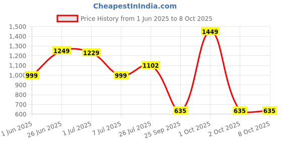 amazon.in janasya Women's Silk Blend Embellished Kurta with Pant and Dupatta janasya Price History Graph from 1 Jun 2025 to 8 Oct 2025