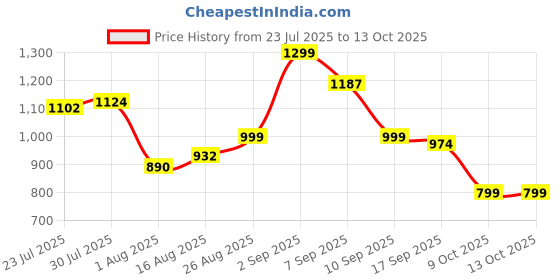 amazon.in janasya Women's Silk Blend Embellished Kurta with Pant and Dupatta janasya Price History Graph from 23 Jul 2025 to 12 Oct 2025