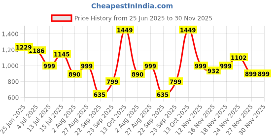 amazon.in janasya Women's Silk Blend Embellished Kurta with Pant and Dupatta janasya Price History Graph from 25 Jun 2025 to 30 Nov 2025
