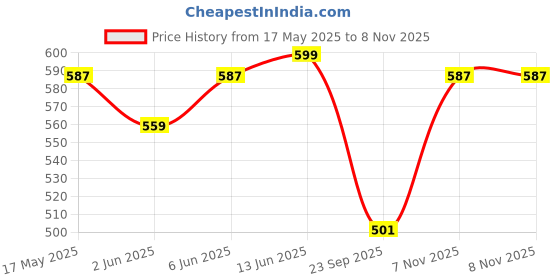 amazon.in janasya Women's Solid Regular Fit Top janasya Price History Graph from 17 May 2025 to 7 Nov 2025