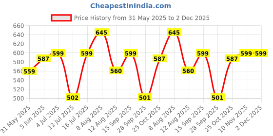 amazon.in janasya Women's Solid Regular Fit Top janasya Price History Graph from 31 May 2025 to 2 Dec 2025