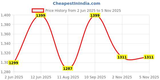 amazon.in janasya Women's Teal Blue Poly Muslin Embroidered Kurta with Palazzo and Dupatta janasya Price History Graph from 2 Jun 2025 to 5 Nov 2025
