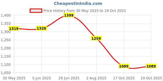 amazon.in janasya Women's Teal Blue Poly Muslin Embroidered Kurta with Palazzo and Dupatta janasya Price History Graph from 30 May 2025 to 17 Oct 2025