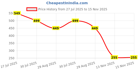 amazon.in janasya Women's Teal Crepe Foil Printed Angrakha Maternity Kurta janasya Price History Graph from 27 Jul 2025 to 14 Nov 2025