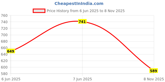 amazon.in janasya Women's Teal Poly Crepe Striped Kurta with Palazzo janasya Price History Graph from 6 Jun 2025 to 8 Nov 2025