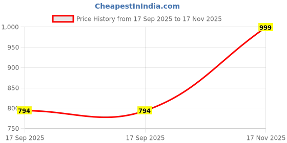 amazon.in janasya Women's White Cotton Floral A-Line Maternity Dress janasya Price History Graph from 17 Sep 2025 to 17 Nov 2025