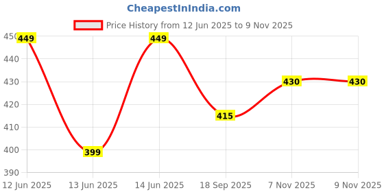 amazon.in janasya Women's White Cotton Floral Print Flared Top janasya Price History Graph from 12 Jun 2025 to 7 Nov 2025