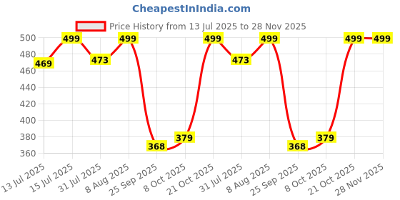 amazon.in janasya Women's White Weaved Cotton A-Line Top janasya Price History Graph from 13 Jul 2025 to 28 Nov 2025