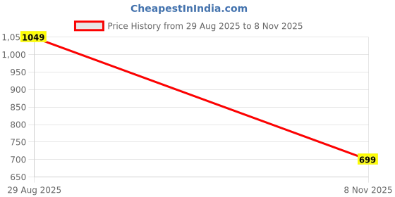 amazon.in janasya Women's Woolen V-Neck Self Design Winter Cardigan Shrug janasya Price History Graph from 29 Aug 2025 to 8 Nov 2025