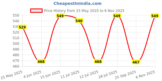 amazon.in janasya Women's Yellow Cotton Floral Print Empire Tunic janasya Price History Graph from 25 May 2025 to 6 Nov 2025
