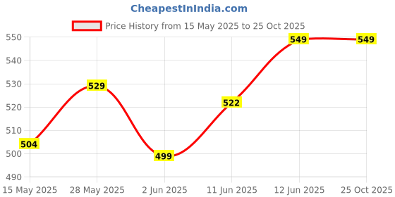 amazon.in janasya Women's Yellow Cotton Floral Print Empire Tunic janasya Price History Graph from 15 May 2025 to 25 Oct 2025