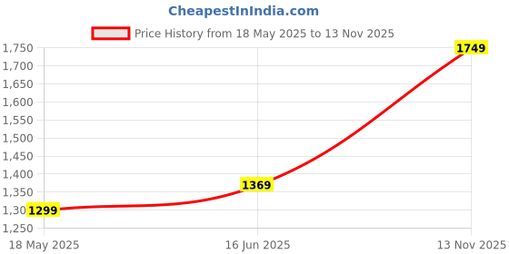 amazon.in janasya JanasyaWomen's Georgette Digital Floral Printed Kurta with Sharara and Dupatta janasya Price History Graph from 18 May 2025 to 13 Nov 2025