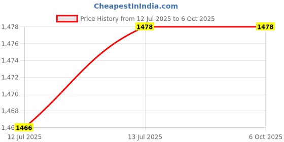 amazon.in Janatics Make Regulator-1/4 (10bar) Price History Graph from 12 Jul 2025 to 6 Oct 2025