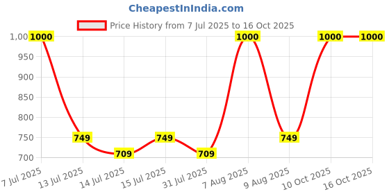 amazon.in Janatics Pneumatic Air Blower Dust Cleaner Small Machine Blow Gun for Industrial Use Only, Compressure Required to Operate The Gun, Black, Pack of 1 Price History Graph from 7 Jul 2025 to 14 Oct 2025