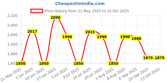 amazon.in Janatics Pneumatic Single Solenoid Valve DS255SR61-A janatics Price History Graph from 21 May 2025 to 15 Oct 2025