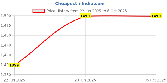 amazon.in jancane KVM Switch HDMI 2 Port Box, USB 2.0 Switch for 2 Computers Share Keyboard Mouse Printer and one HD Monitor, Support UHD 4K@30Hz, with Remote Controller and 2 KVM Cables jancane Price History Graph from 22 Jun 2025 to 5 Oct 2025