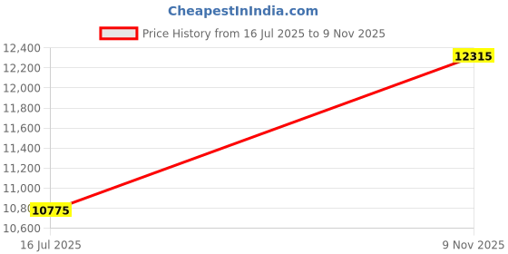 amazon.in JANCANOPY Red SunWall for 10x10 Slant Leg Pop Up Canopy,3 Pack Sidewalls Only Price History Graph from 16 Jul 2025 to 9 Nov 2025