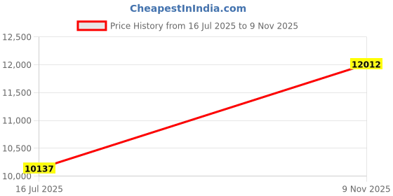 amazon.in JANCANOPY SunWall for 10x10 Slant Leg Pop Up Canopy,3 Pack Sidewalls Only,(Forest Green) Price History Graph from 16 Jul 2025 to 9 Nov 2025