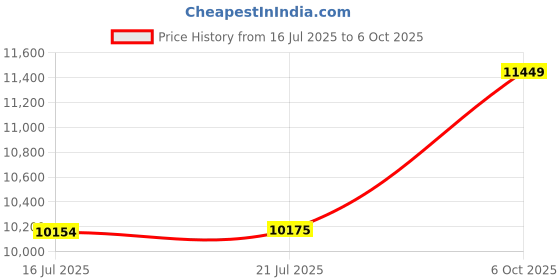 amazon.in JANCANOPY SunWall for 10x10 Slant Leg Pop Up Canopy,3 Pack Sidewalls Only,(Navy Blue) Price History Graph from 16 Jul 2025 to 6 Oct 2025
