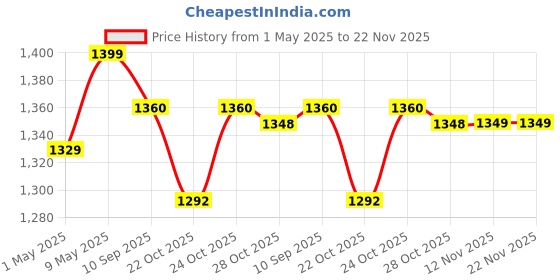 amazon.in JANCOM Electric Fitness Slimming Massager Waist Trimmer Belt Abdominal Belly Vibro Shape Vibrating Waist Belt for Weight Loss Fat Burning Tool Fat Burner Body Shake Remote Control jancom Price History Graph from 1 May 2025 to 22 Nov 2025