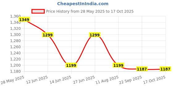 amazon.in JANCOM Electric One Button Pressure Relief 12 Gears LED Intelligent Air Breathing Cupping Gua Sha Massage Device Portable Cupping Machine With Warming Vacuum Cupping Therapy Machine Price History Graph from 28 May 2025 to 16 Oct 2025