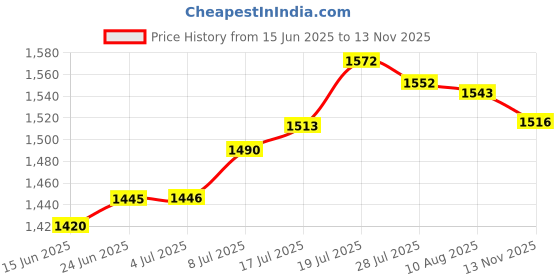 amazon.in J&J Dent Fls Mntwx Size 55yd Johnson & Johnson Reach Waxed Mint Dental Floss 55 Yds Price History Graph from 15 Jun 2025 to 13 Nov 2025